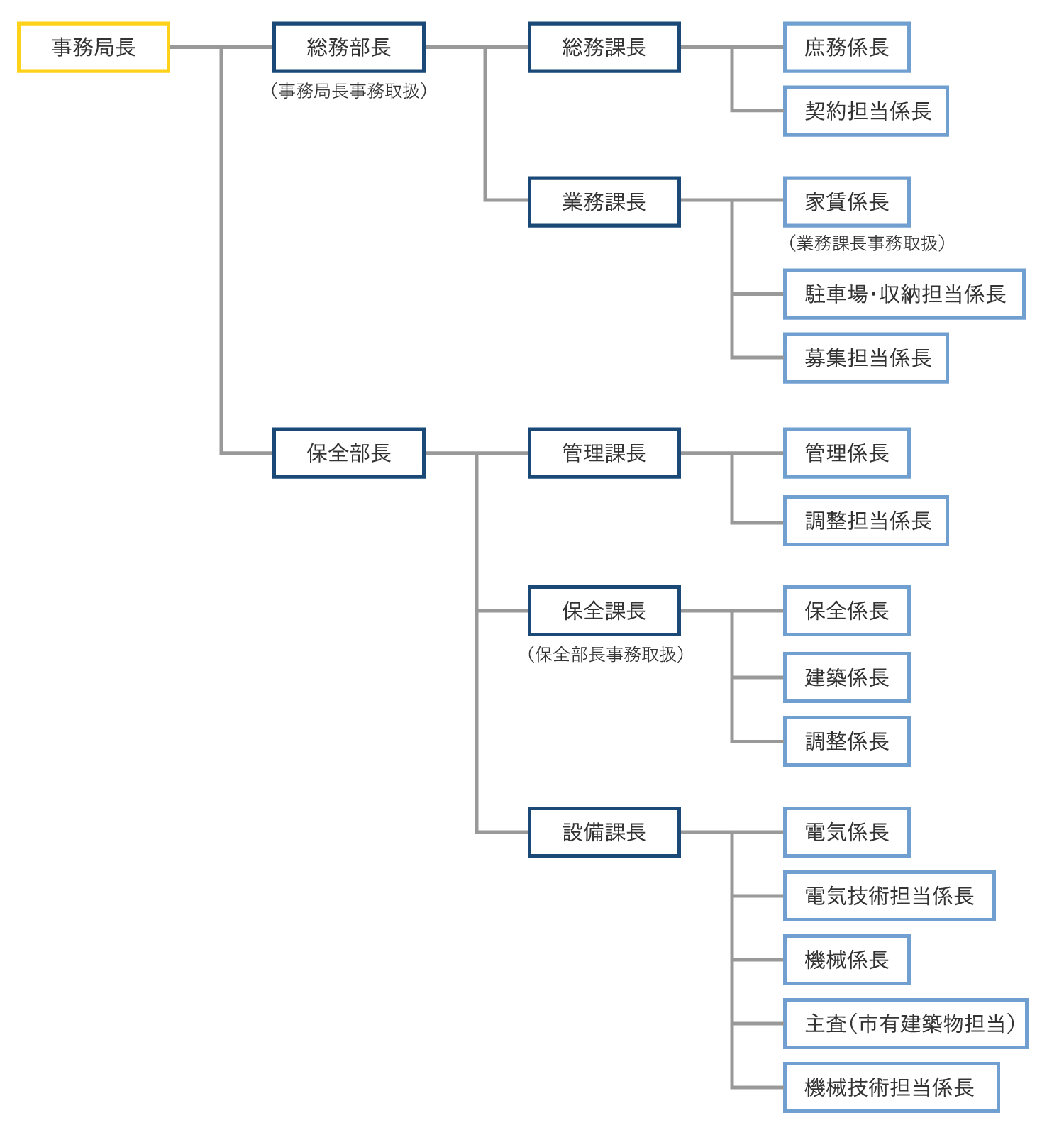 札幌市住宅管理公社組織図 詳細はクリックしてください